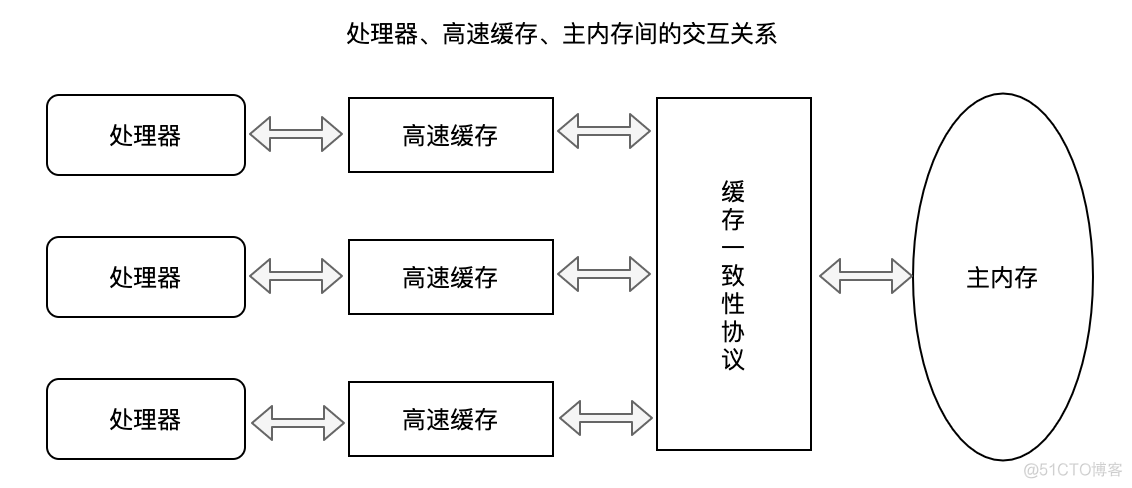 深入理解Java的内存模型与线程并发问题_java