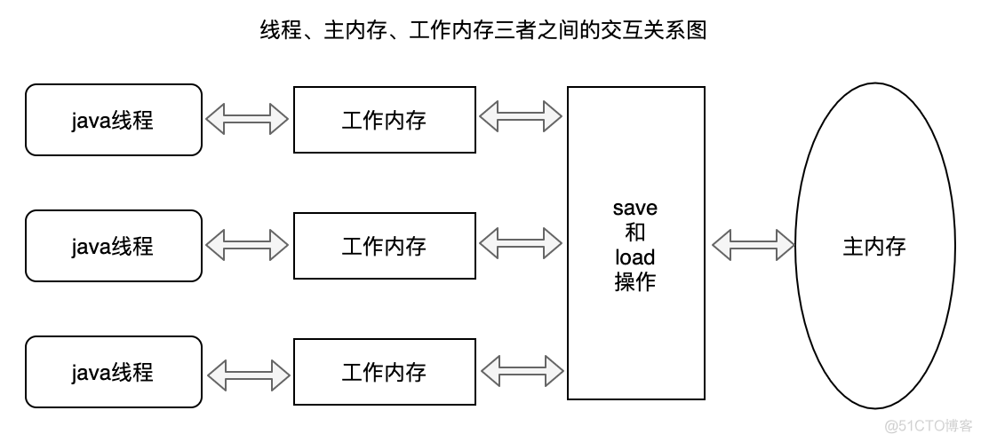 深入理解Java的内存模型与线程并发问题_java_02