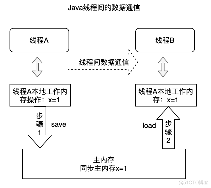 深入理解Java的内存模型与线程并发问题_缓存_03