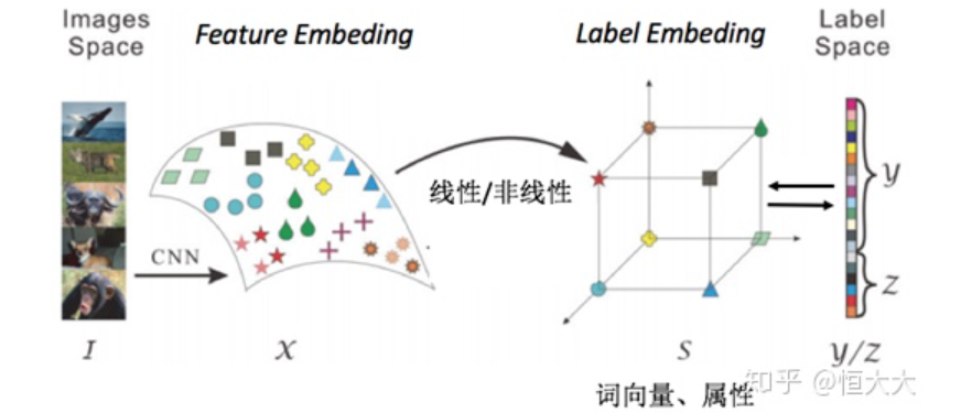 综述：零样本学习_计算机视觉_04