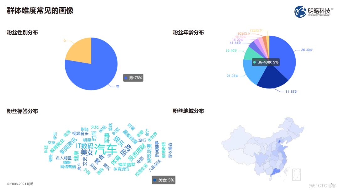 比你更了解你，浅谈用户画像（一）_社交媒体_06