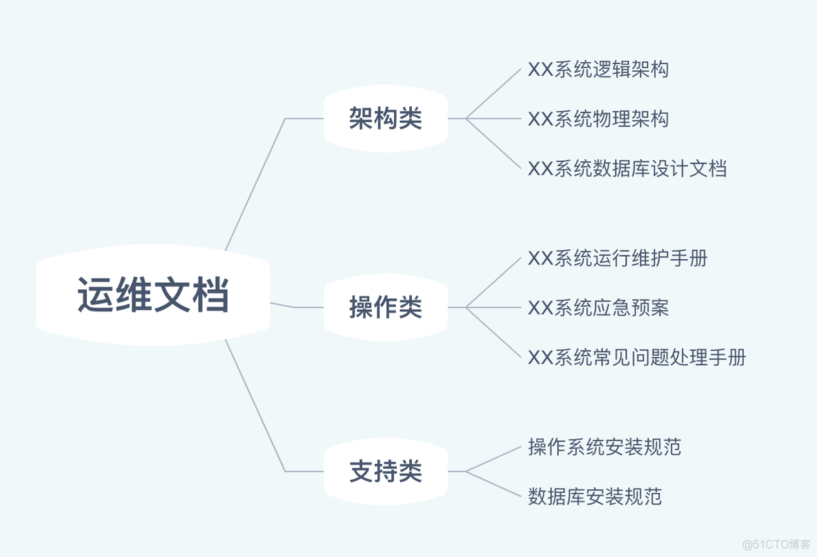 运维文档的几点看法_高可用