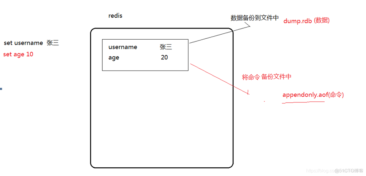 Redis持久化机制RDB 和AOF_持久化