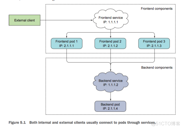 Kubernetes基础：Service_service