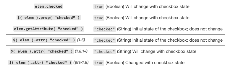 jQuery的attr方法处理checkbox的问题_prop