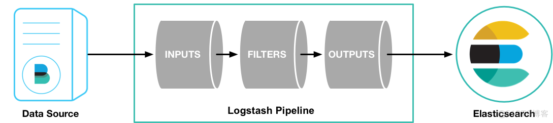 ElasticSearch + Logstash + Kibana 搭建笔记_elasticsearch