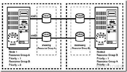 IBM的双机切换HACMP方案介绍_高可用_03