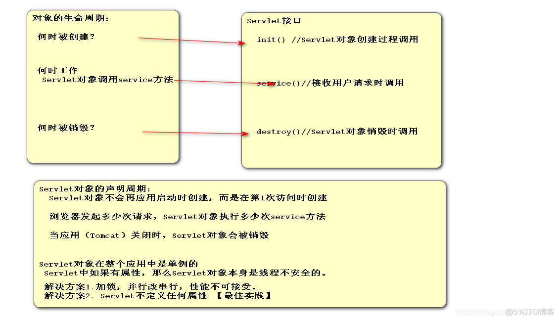 Servlet入门案例（三）Servlet的生命周期、api和请求方式、工作原理、注解开发_乱码问题