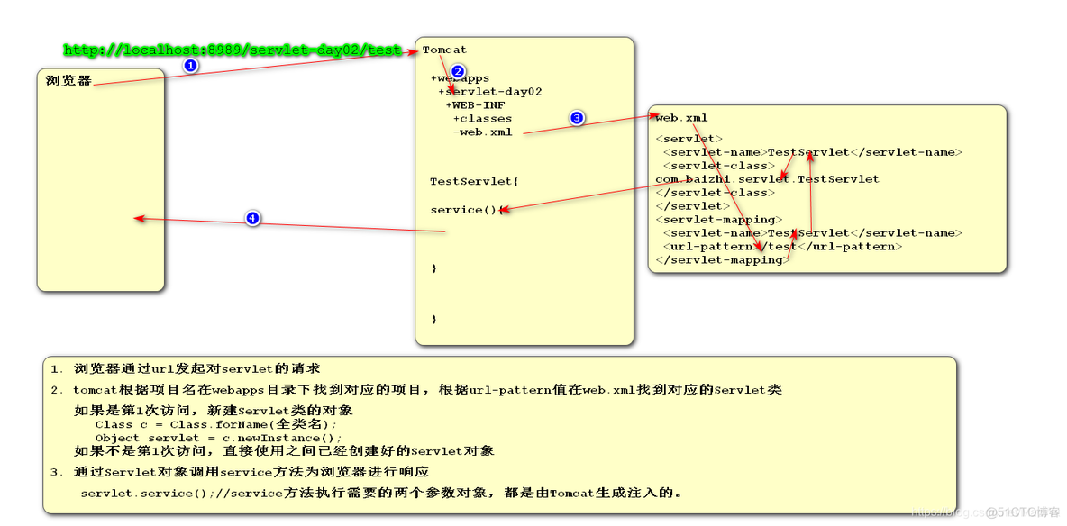 Servlet入门案例（三）Servlet的生命周期、api和请求方式、工作原理、注解开发_注解开发_03