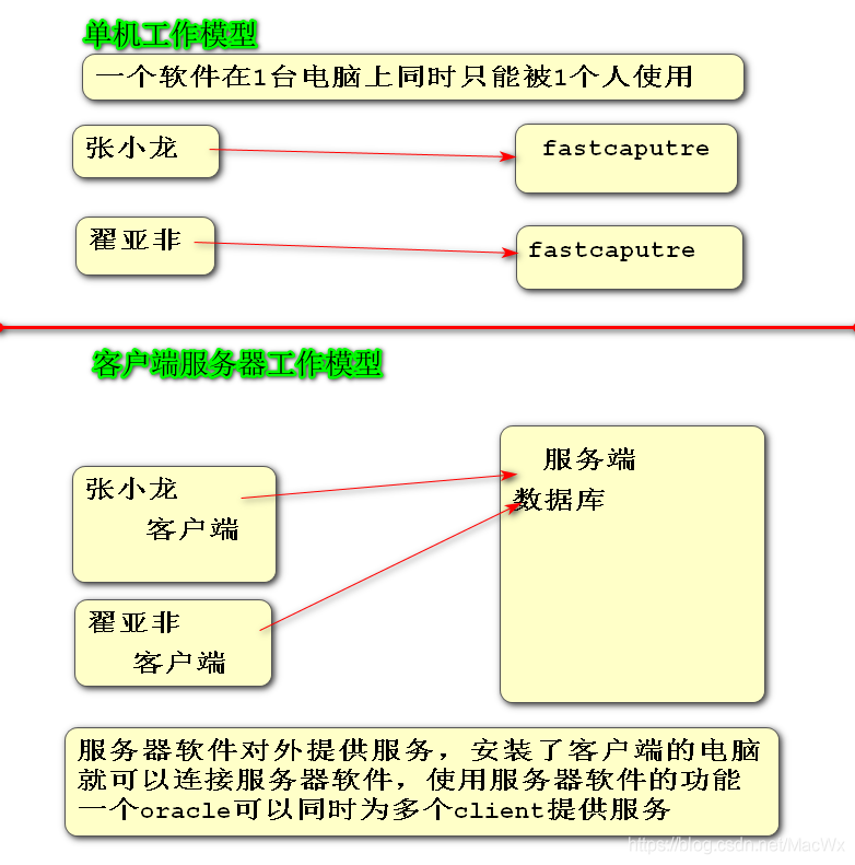 Oracle数据库的简单认识详细总结_客户端