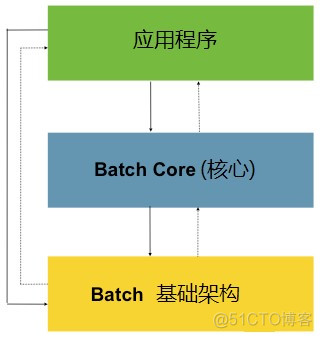 批处理框架_云计算