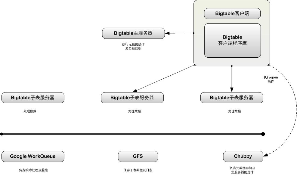 云计算读书笔记（二）_数据