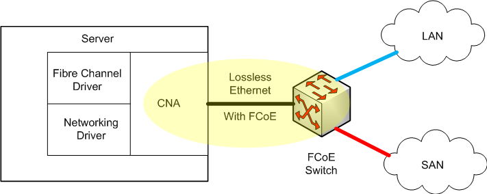 CNA, FCoE, TOE, RDMA, iWARP, iSCSI等概念及 Chelsio T5 产品介绍_数据