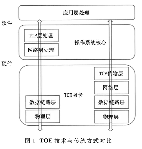 CNA, FCoE, TOE, RDMA, iWARP, iSCSI等概念及 Chelsio T5 产品介绍_数据_02