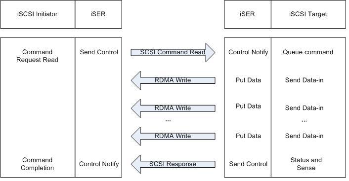 CNA, FCoE, TOE, RDMA, iWARP, iSCSI等概念及 Chelsio T5 产品介绍_网络协议_04