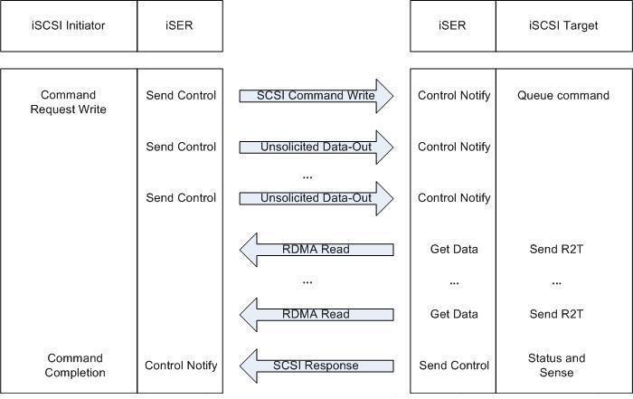 CNA, FCoE, TOE, RDMA, iWARP, iSCSI等概念及 Chelsio T5 产品介绍_数据_05