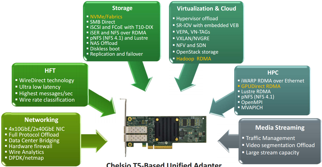 CNA, FCoE, TOE, RDMA, iWARP, iSCSI等概念及 Chelsio T5 产品介绍_网络协议_06