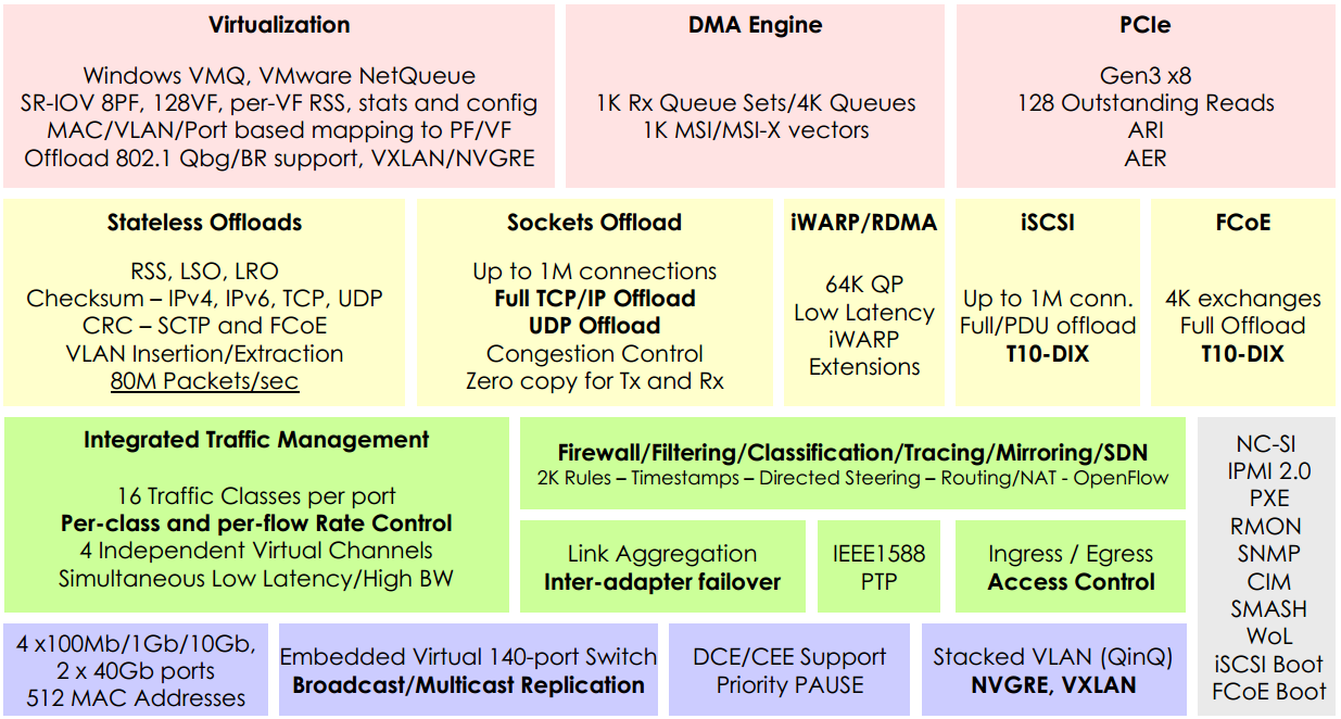 CNA, FCoE, TOE, RDMA, iWARP, iSCSI等概念及 Chelsio T5 产品介绍_数据_07