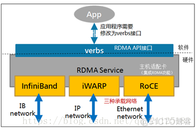 深入浅出全面解析RDMA_数据_07