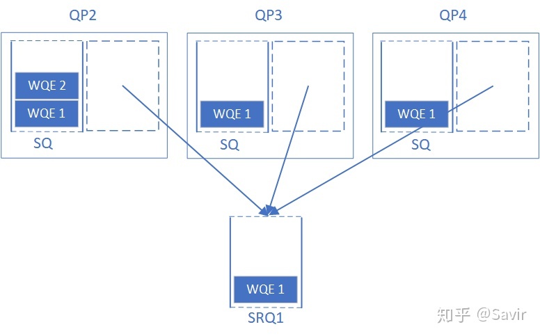 11. RDMA之Shared Receive Queue_数据