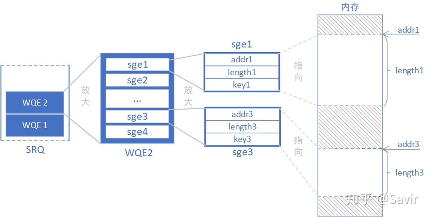 11. RDMA之Shared Receive Queue_数据_02