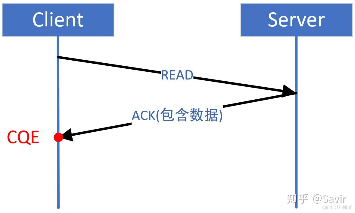 10. RDMA之Completion Queue_数据_04