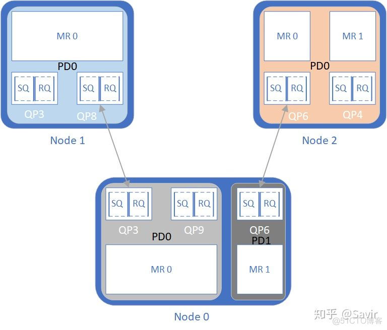 7. RDMA之Protection Domain_数据_02