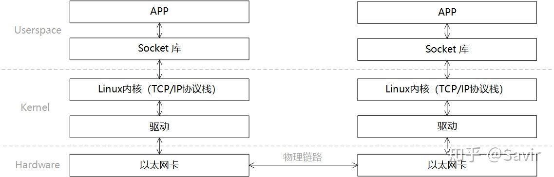 2. 比较基于Socket与RDMA的通信_用户空间