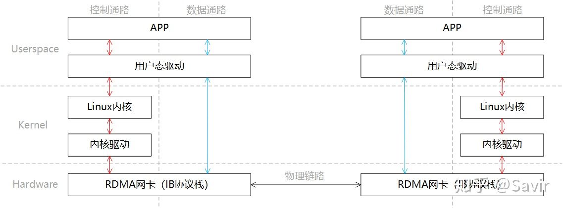 2. 比较基于Socket与RDMA的通信_内核空间_03