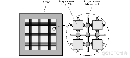 FPGA芯片内部工作原理，以及其中有哪些专有设计？_寄存器_09