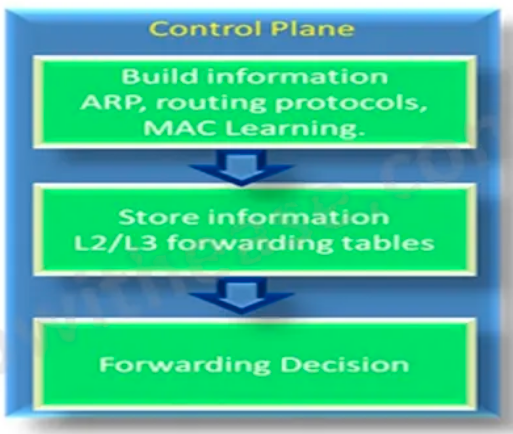 CONTROL PLANE AND DATA PLANE_ide