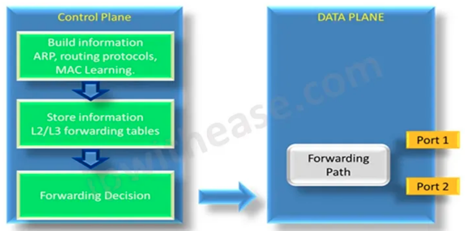 CONTROL PLANE AND DATA PLANE_ide_03