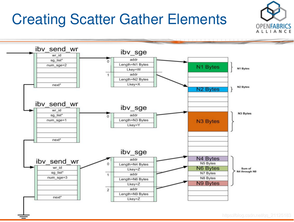 RDMA技术详解（三）：理解RDMA Scatter Gather List_数据段