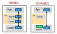 揭秘：普通电脑换上Xilinx Alveo U50 100G网卡传文件会有多快？