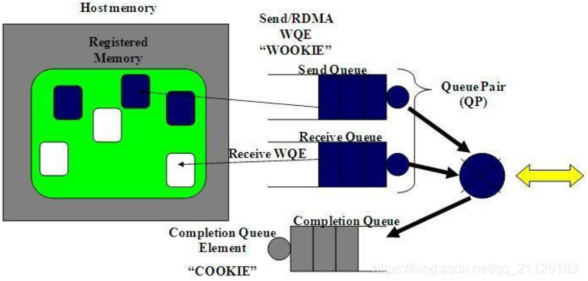RDMA技术详解（二）：RDMA Send Receive操作_内存区域_02