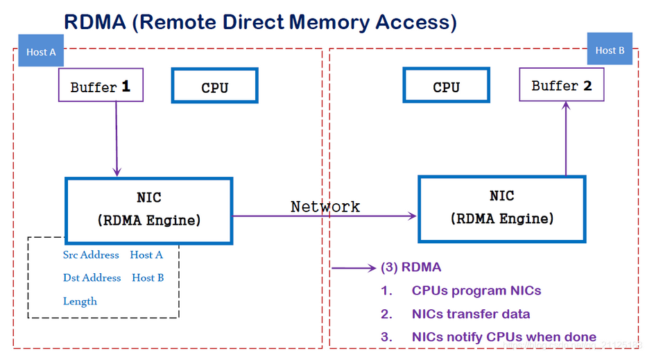 RDMA技术详解（一）：RDMA概述_数据传输_02