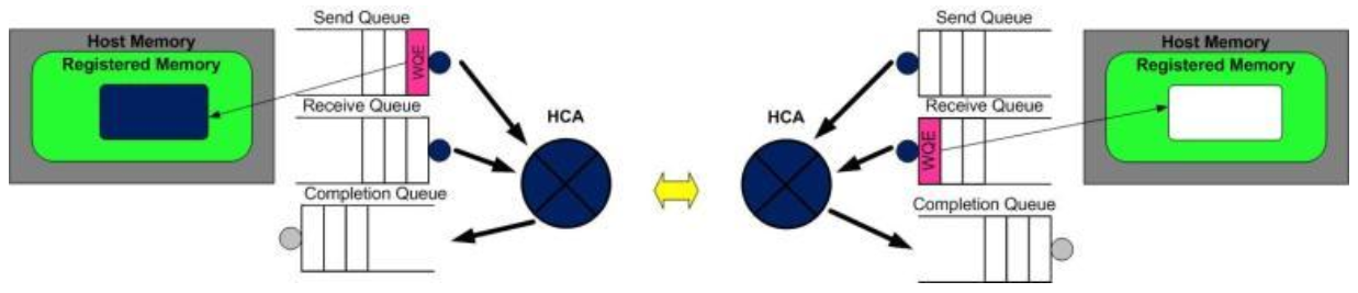 RDMA技术详解（二）：RDMA Send Receive操作_工作队列_04