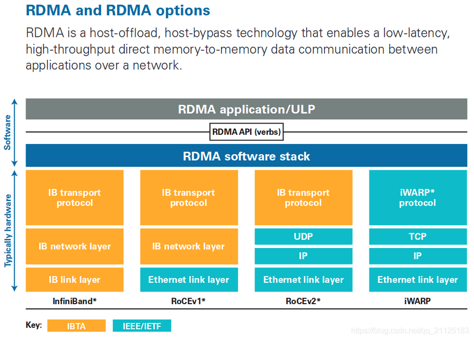 RDMA技术详解（一）：RDMA概述_应用程序_04