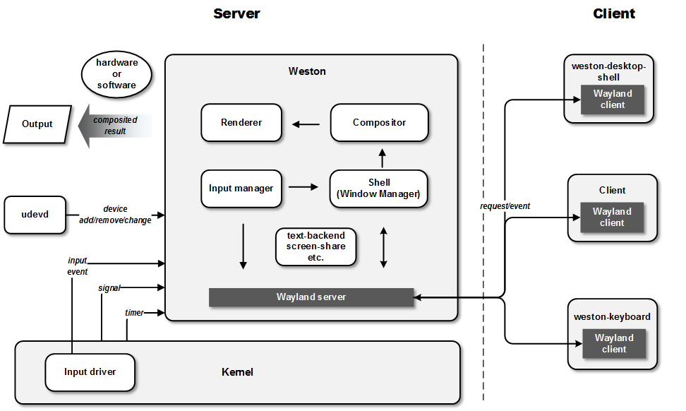 【ARM-Linux开发】wayland和weston的介绍_android