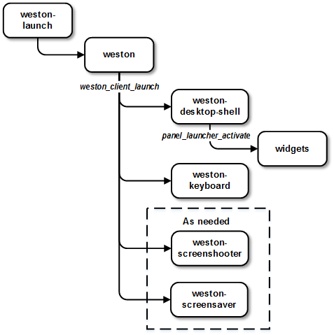 【ARM-Linux开发】wayland和weston的介绍_android_03