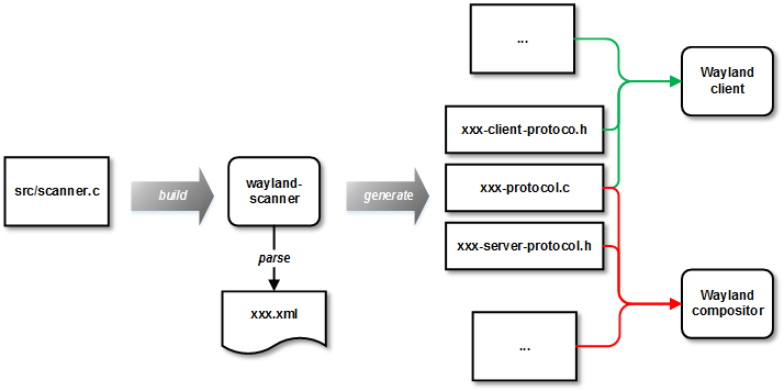 【ARM-Linux开发】wayland和weston的介绍_输入设备_04