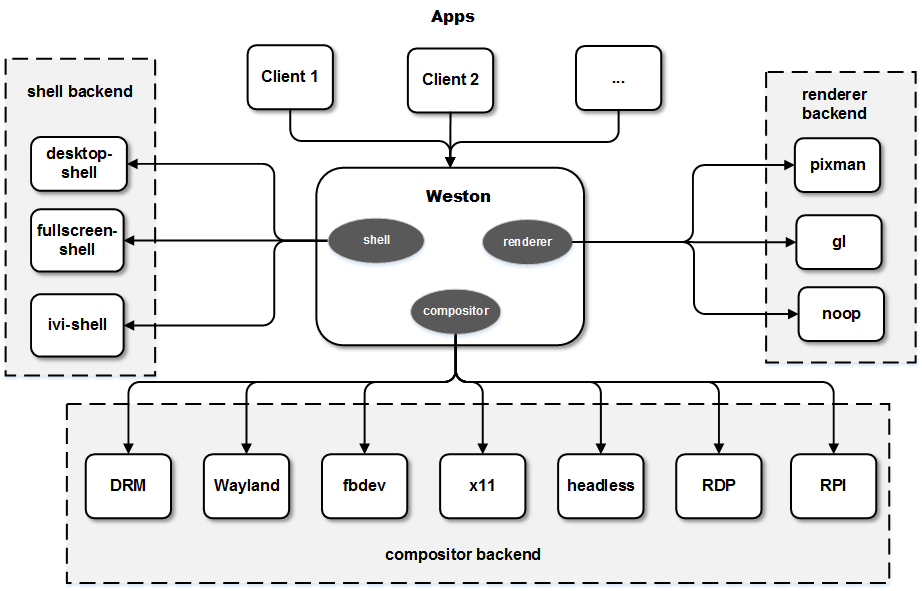 【ARM-Linux开发】wayland和weston的介绍_android_05