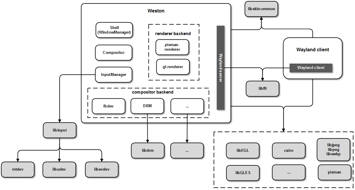 【ARM-Linux开发】wayland和weston的介绍_输入设备_06