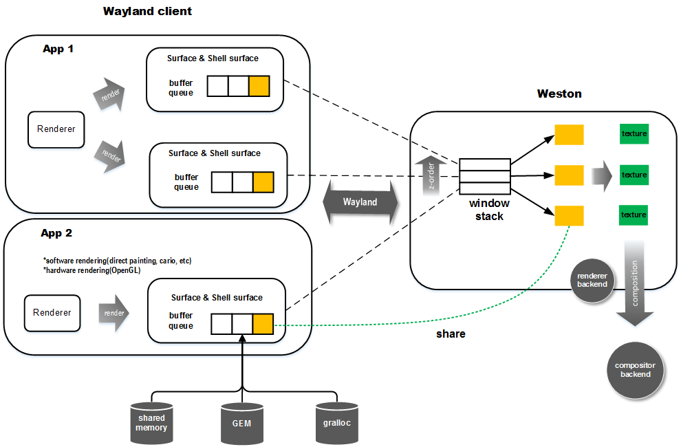 【ARM-Linux开发】wayland和weston的介绍_输入设备_07