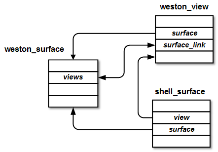 【ARM-Linux开发】wayland和weston的介绍_数据结构_08