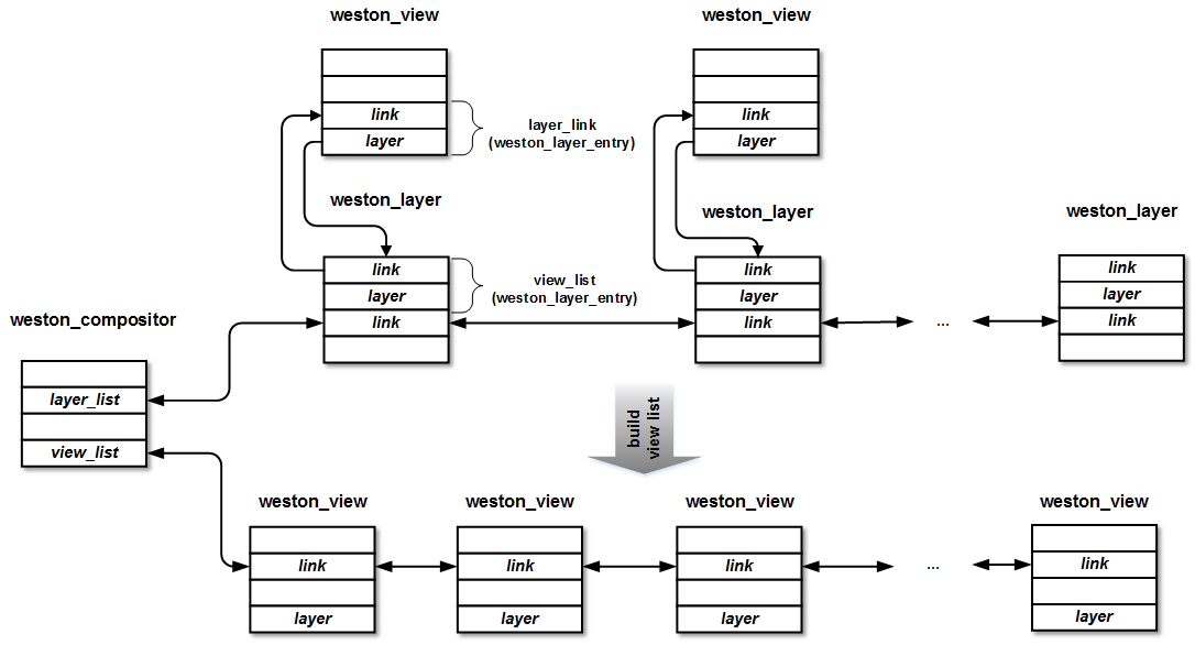 【ARM-Linux开发】wayland和weston的介绍_数据结构_11