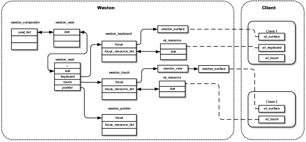 【ARM-Linux开发】wayland和weston的介绍_数据结构_13