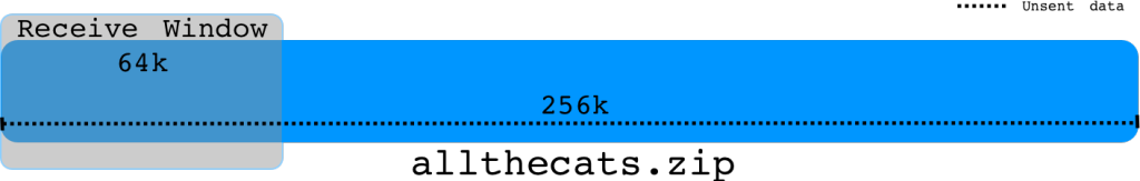 Understanding Throughput and TCP Windows - rwnd - cwnd - SO_SNDBUF_ide_02