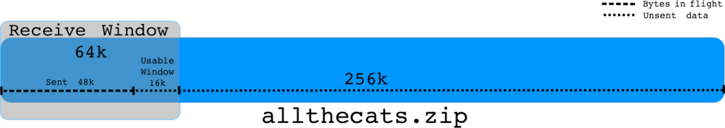 Understanding Throughput and TCP Windows - rwnd - cwnd - SO_SNDBUF_ide_04