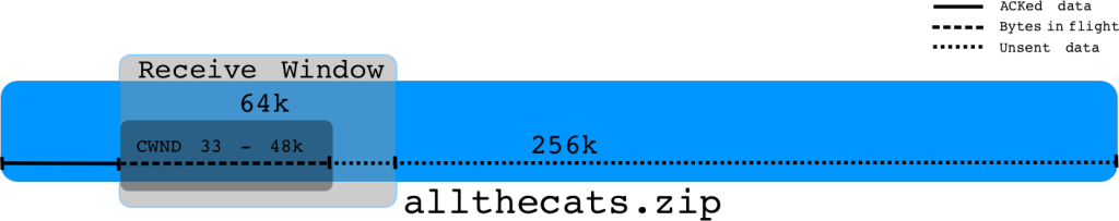 Understanding Throughput and TCP Windows - rwnd - cwnd - SO_SNDBUF_ide_05